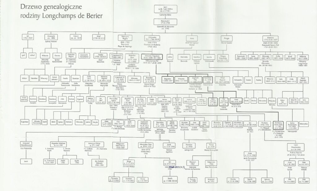 Drzewo genealogiczne Longchamps de Berier